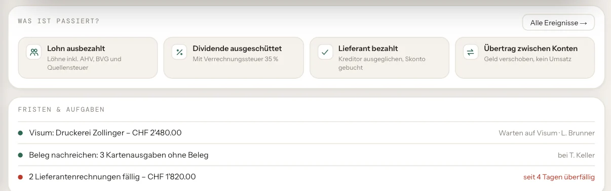 einzly Business: Auswahl «Was ist passiert?» mit Lohn ausbezahlt, Dividende ausgeschüttet, Lieferant bezahlt und Übertrag, darunter offene Fristen und Aufgaben wie Visum und fehlende Belege