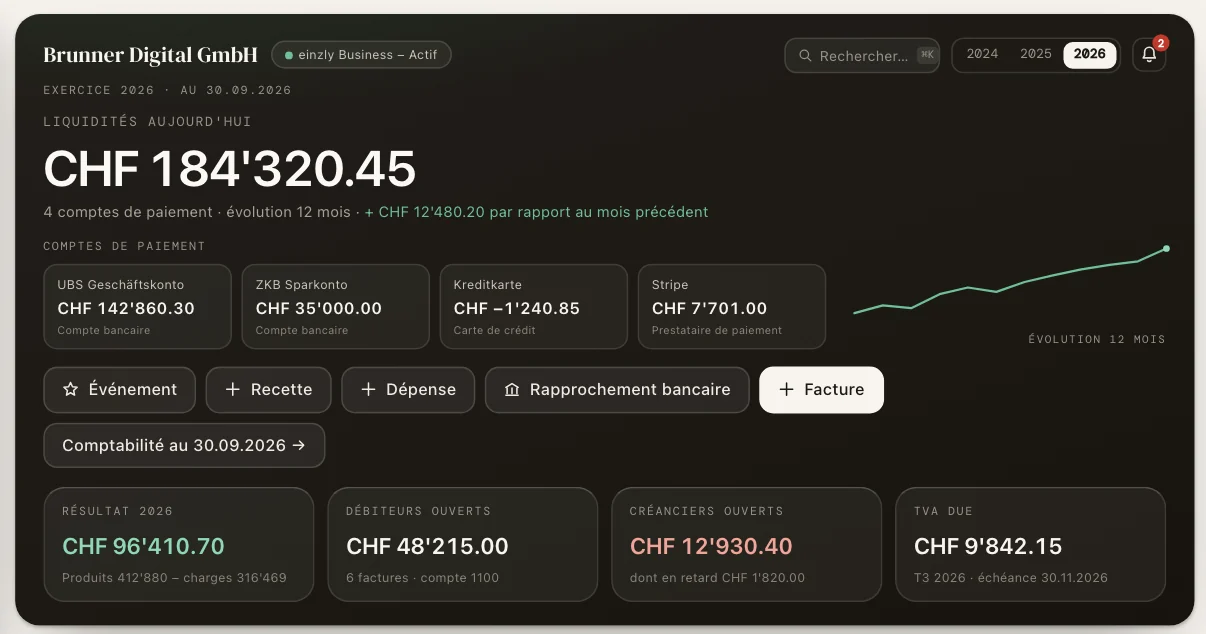 Tableau de bord einzly Business d'une Sàrl : liquidités aujourd'hui, quatre comptes de paiement, résultat 2026, débiteurs ouverts, créanciers ouverts et TVA due