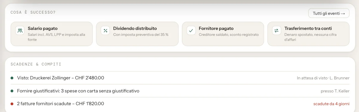 einzly Business: selezione «Cosa è successo?» con Salario versato, Dividendo distribuito, Fornitore pagato e Trasferimento, sotto scadenze e compiti come visto e giustificativi mancanti