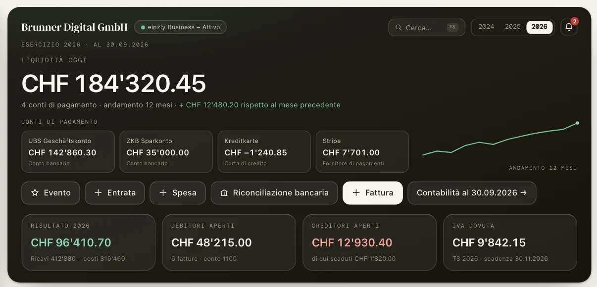 Dashboard einzly Business di una Sagl: liquidità oggi, quattro conti di pagamento, risultato 2026, debitori aperti, creditori aperti e IVA dovuta